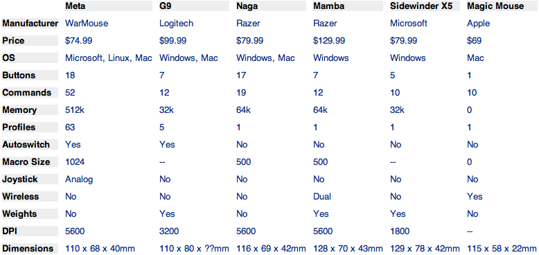 More on the OpenOffice Mouse:
mrgan:
&ldquo;This chart shows you just how much the WarMouse Meta (formerly the OpenOffice Mouse) is better than other mice, including Apple&rsquo;s Magic Mouse (which, to be fair, actually has zero buttons).
Dear entire industry:...